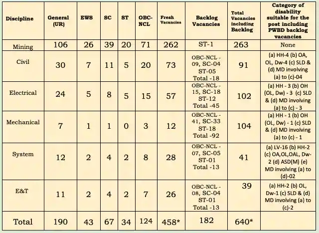 Coal India Limited Management Trainees Recruitment